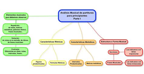 Análisis Musical Básico Mapas Conceptuales Clase De Música 20