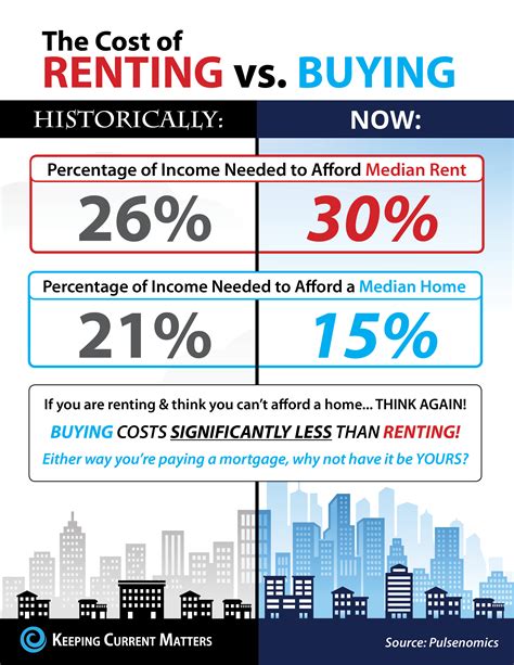 Do You Know The Real Cost Of Renting Vs Buying Infographic