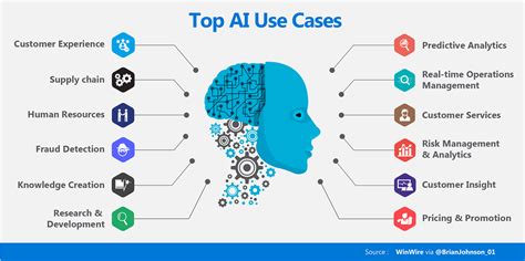 Artificial Intelligence Ai — Top Use Cases And Technologies Used Today