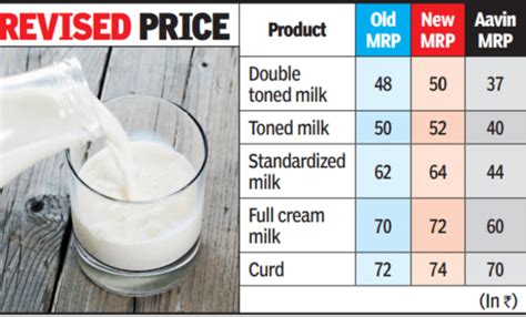 Private Dairies Increase Milk Price By 2 Per Litre Chennai News