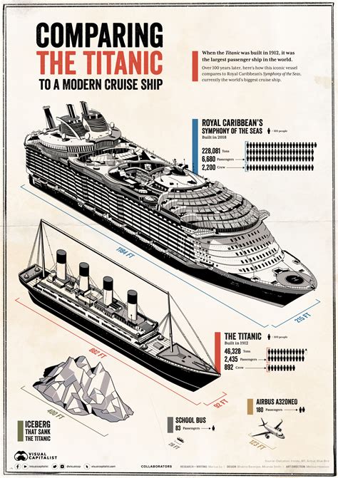 Dataviz History Comparing The Titanic To A Modern Cruise Ship