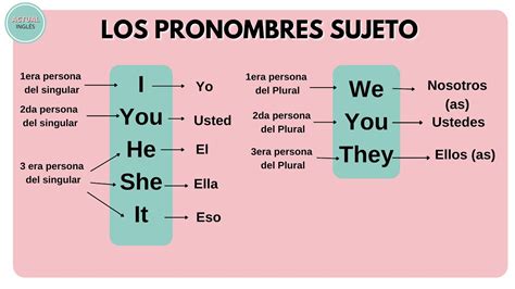 Pronombres Personales Sujeto En Ingles Images
