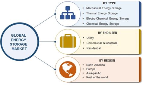 Energy Storage Market Research Report - Forecast To 2023