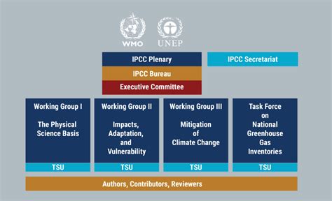 The intergovernmental panel on climate change (ipcc) is the leading international body for the assessment of climate change. Structure — IPCC