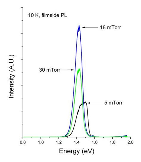 The chart below shows the calculated isotope pattern for the formula cdcl2 with the most intense ion set to 100%. PL of CdCl2 treated films observed from CdTe film side ...