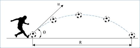 Projectile Motion A Level Physics Revision Notes