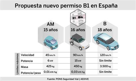 Cómo Es El Carnet De Conducir B1 Que La Dgt Se Plantea Crear En España