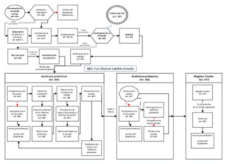 Pdf Diagrama Derecho Civil Proceso Ordinario Honduras Yuri S