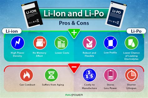 Both of them are very popular and this is what makes people get confused. Li Ion Li-Ion Lithium Ion Battery Differences with Li-Po ...