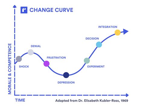 The Change Curve How To Manage Change Smoothly The Virtual Training Team