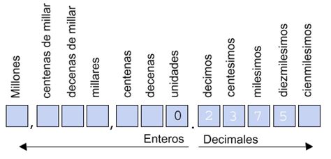 (los ceros a la derecha de la coma de decimales no tienen valor y podemos poner los que necesitemos 9 ⇒ 9,00000) por lo que, 9 km = 9 x 1.000 = 9,00000 x 1.000 = 9.000 m. Decimales