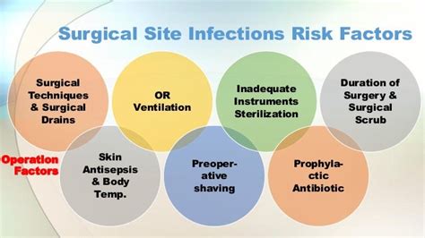 Surgical Site Infections Ssi