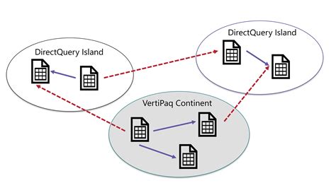 Strong And Weak Relationships In Power Bi Laptrinhx