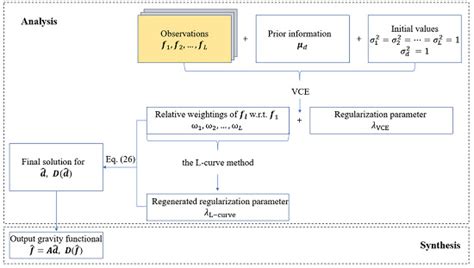 Remote Sensing Free Full Text Determination Of The Regularization
