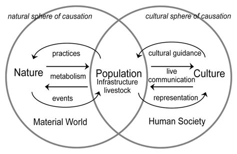 Conceptual Model Of Society Nature Interactions As Developed By The