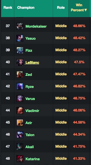 Assassins Struggle After Rework As Control Mages Rule The Mid Lane