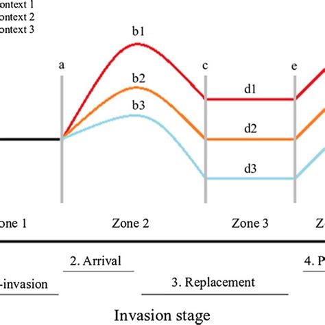 Conceptual Spatio Temporal Patterns Of Invasion Impact Across Four