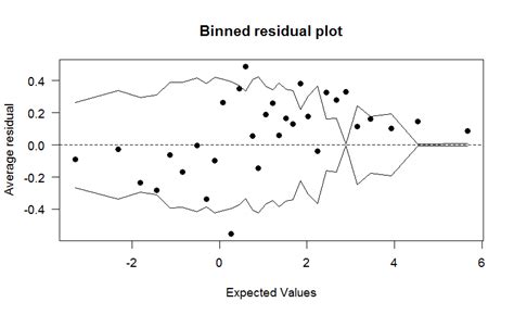 Unexpected Residuals Plot Of Mixed Linear Model Using Lmer Lme4