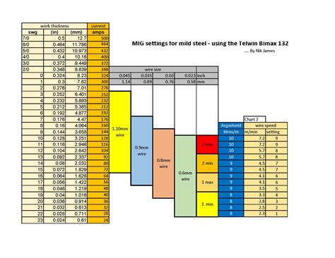 Welding Chart For Mig