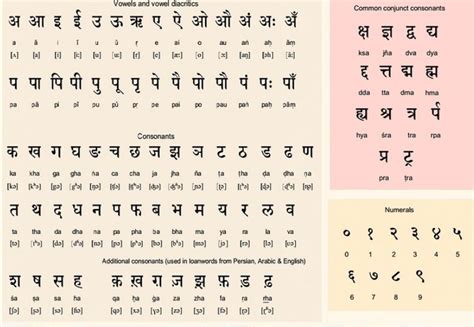 Hindi Alphabet Vowels And Consonants Devanāgarī Alphabet For Hindi