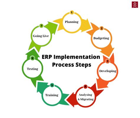 Enterprise Resource Planning Erp Implementation Process Steps The