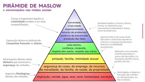 Pirâmide Das Necessidades Básicas De Maslow E Parentalidade Positiva