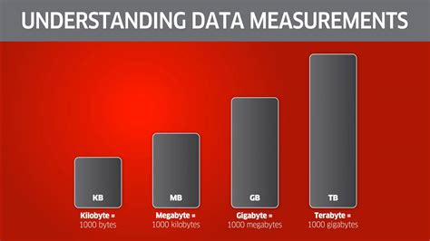 But, what does that mean in terms of browsing, email, social media & streaming, and what does 1 gigabyte (gb) of data get you? Understanding File Sizes (Bytes vs KB vs MB vs GB)