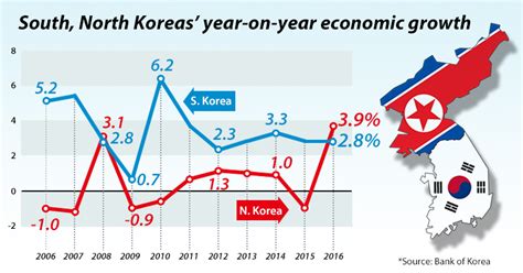 North Korean Economy In 2016 Expands At Fastest Pace In 17 Years