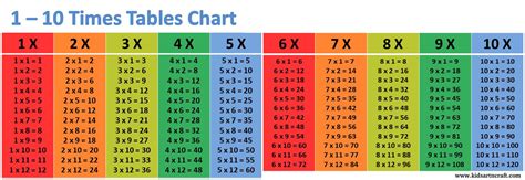 1 10 Times Tables Charts Kids Art And Craft