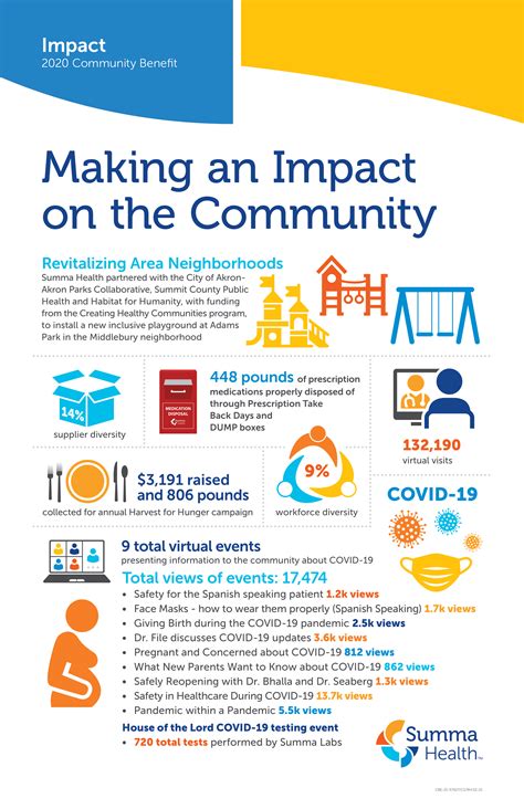 Making An Impact On The Community Summa Health 2020 Community Benefit