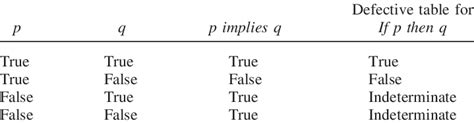 The Truth Table For A Material Implication P Implies Q And The Truth