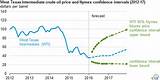 Pictures of Wti Oil Price Evolution
