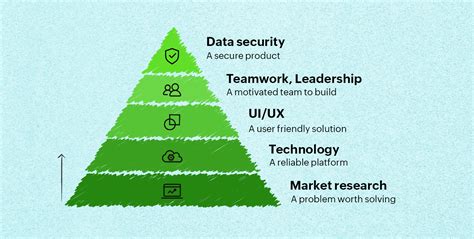 Hierarchy Of Needs Product Management Edition The Productivity