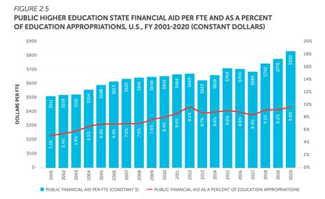 State higher ed funding increased by 2.9% last year