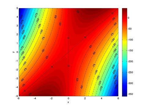 Ernest S Research Blog How To Make A Labeled Contour Plot In Matlab