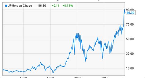 Jpmorgan Chase Stock History How The Big Bank Reached Record Highs