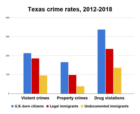 Undocumented Immigrants Far Less Likely To Commit Crimes In Us Than