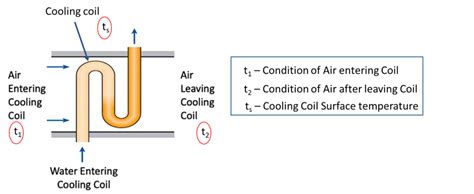 Apparatus Dew Point Adp Hvac And Engineering