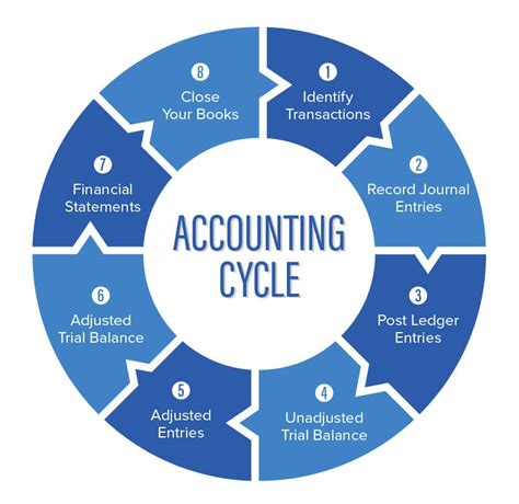 Accounting Cycle Definition And 11 Steps Of The Accounting Cycle