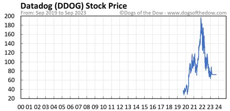 Ddog Stock Price Today Plus 7 Insightful Charts • Dogs Of The Dow