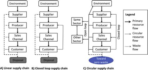 Linear Closed Loop And Circular Supply Chains Download Scientific