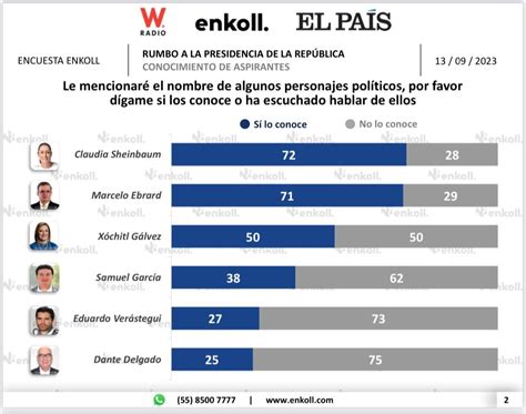 Sheinbaum Aventaja Por Puntos A X Chitl El Pueblo