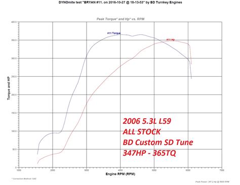 Dyno Comparisons — Bd Turnkey Engines Llc