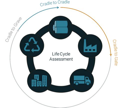 What Is An Life Cycle Assessment Learn More Now Eando