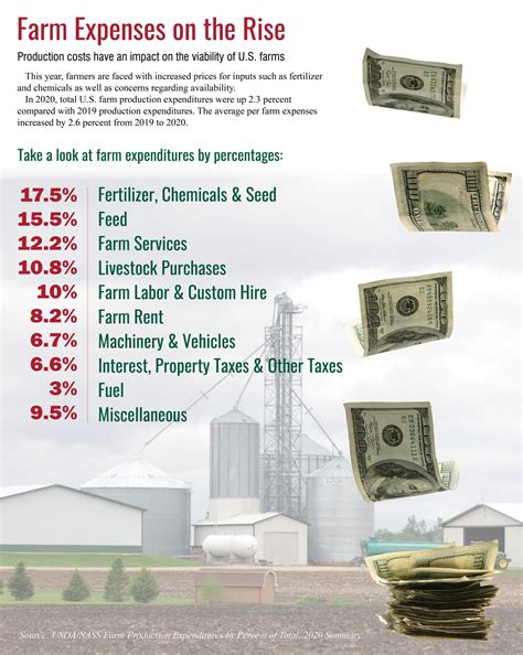 Farm Expenses On The Rise Dekalb County Farm Bureau Connections