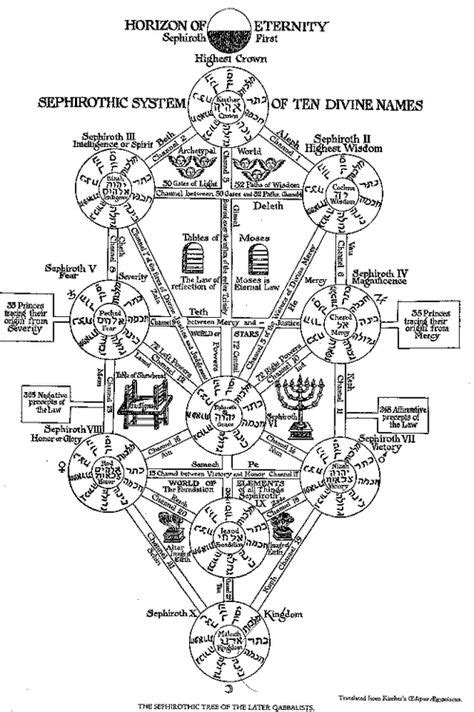 The Tree According To Athanasius Kircher Tree Of Life Neon Genesis