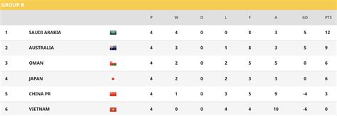 Fifa World Cup Qualifiers Asia Points Table D Antoinette Patterson