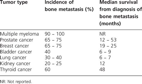 Incidence Of Bone Metastasis According To Tumor Type And Median