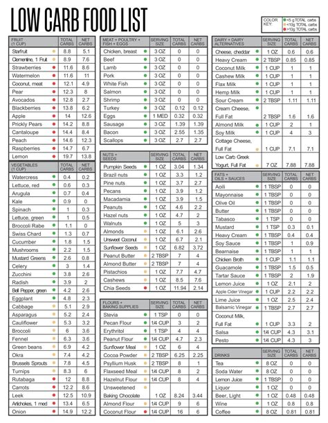 20 Best Printable Carb Chart For Foods Pdf For Free At