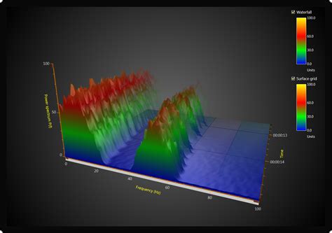WPF WinForms Charts Spectrogram Chart Visualisation Language